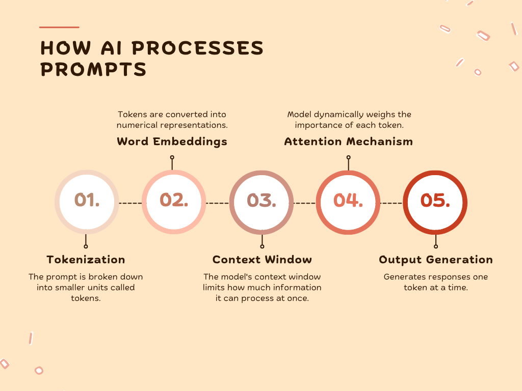 How LLM modles processes prompts