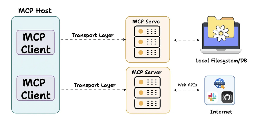 Key components of MCP