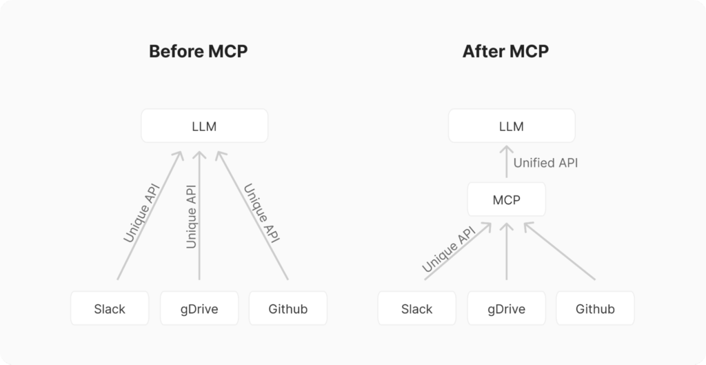 Before and After Model Context Protocol