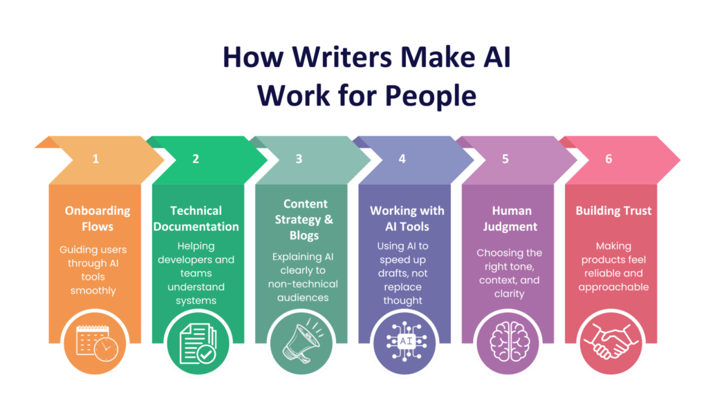 Core Functions of Technical Writers in the AI