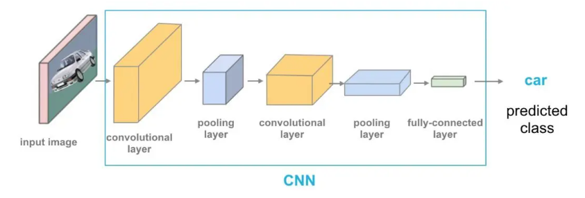 CNN Architecture