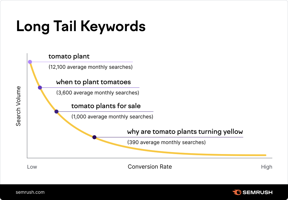 Long tail keywords for voice search