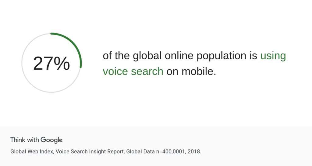 27% of online population using voice search on mobile