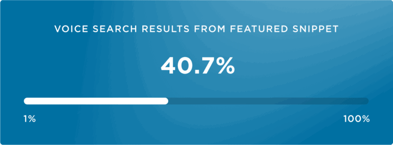 40.7% voice search results comes from featured snippet