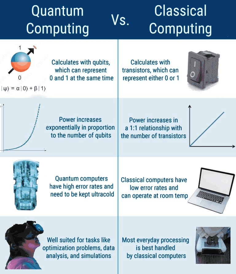 Quantum Computing vs Classical Computing