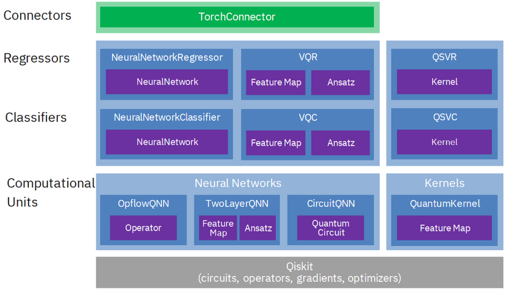 Qiskit Machine Learning Architecture