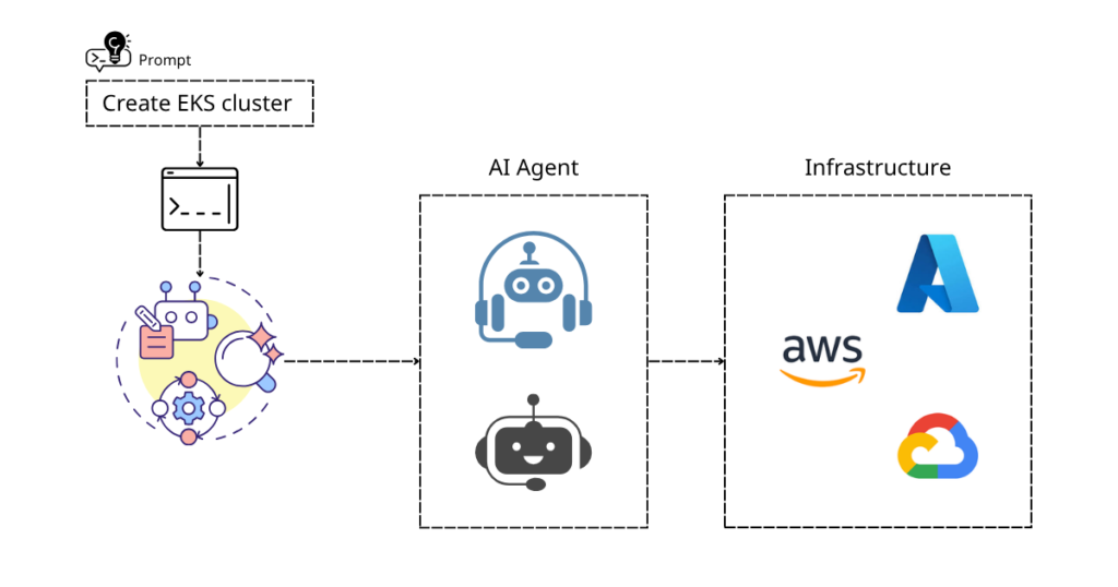 AI Agents in cloud infrastructure