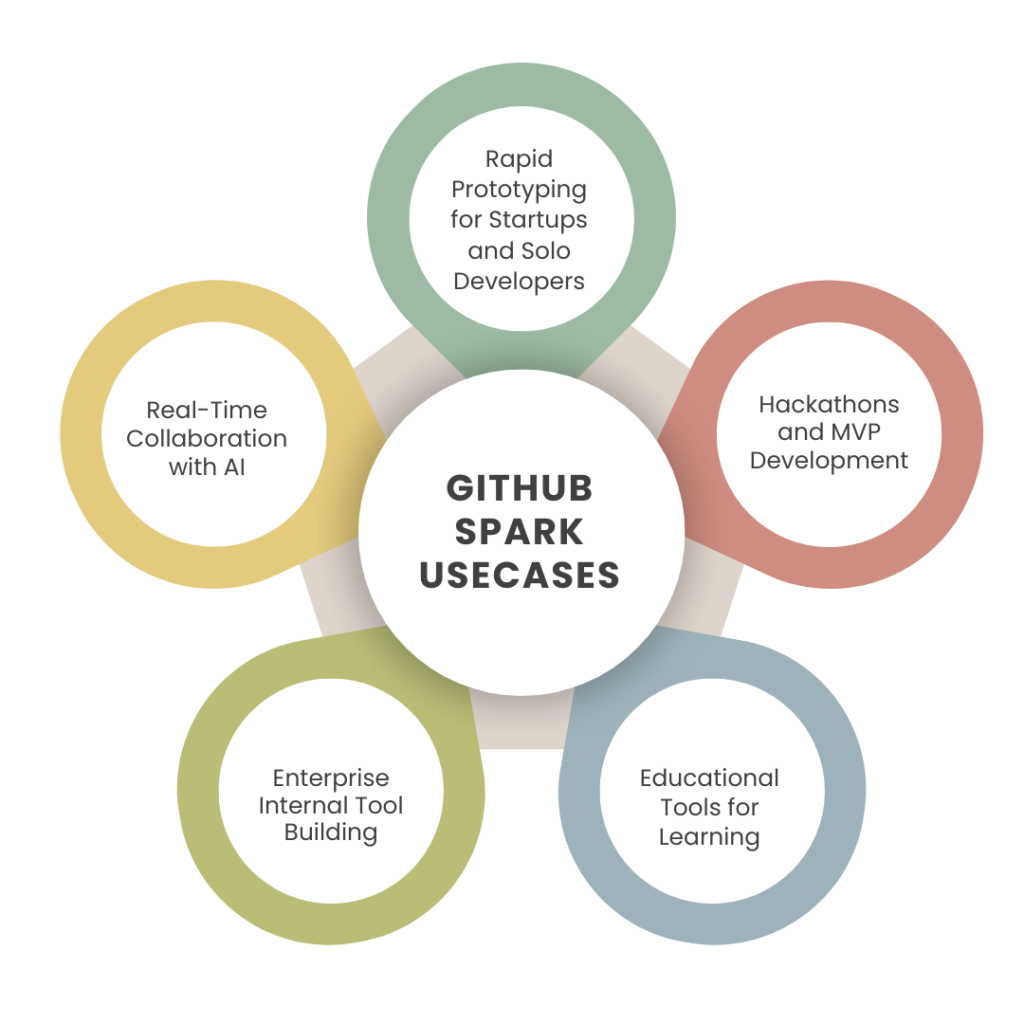 GitHub Spark Usecases