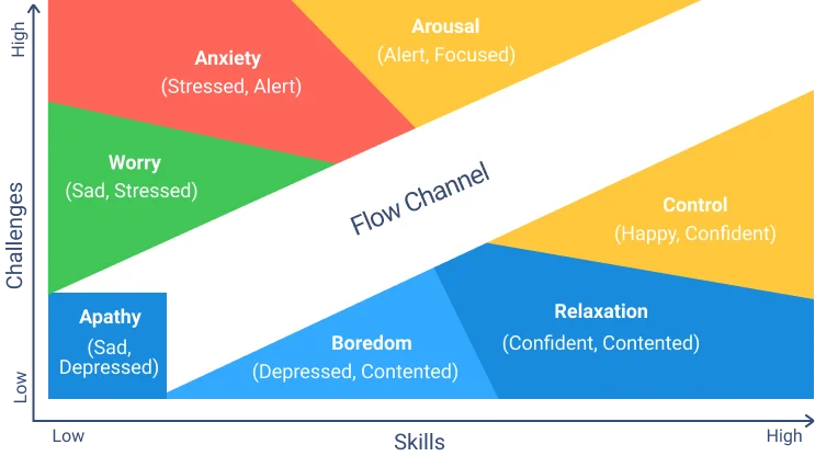 Developer's Psychology of Flow State